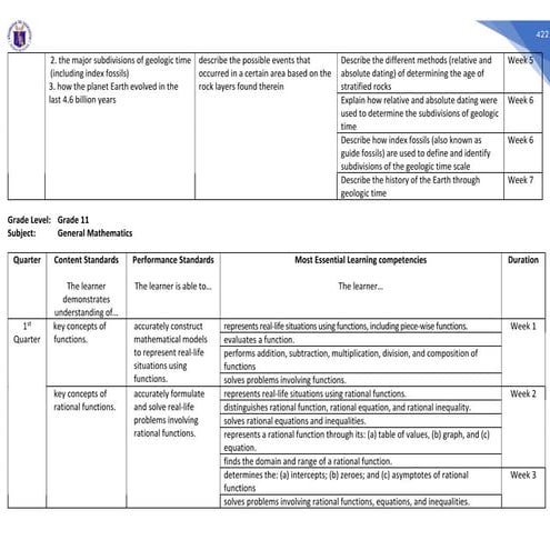 General Mathematics: most essential learning competencies-(MELCs)