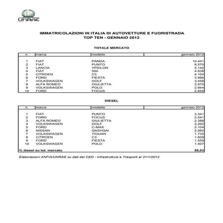Immatricolazioni in Italia Autovetture Gennaio 2012