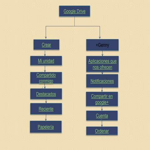 Mapa conceptual Google Drive