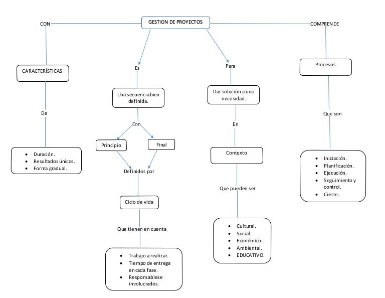 Genny johanna barajas actividad 1 mapa conceptual