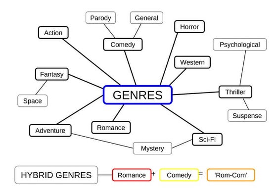 Film Noir Mind Map | PPTX