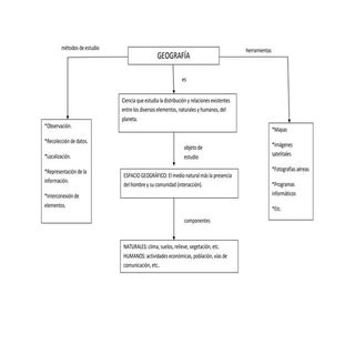 Geografía (mapa conceptual).
