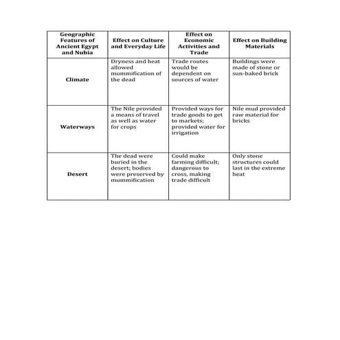 Geographic Features of Ancient Egypt and Nubia