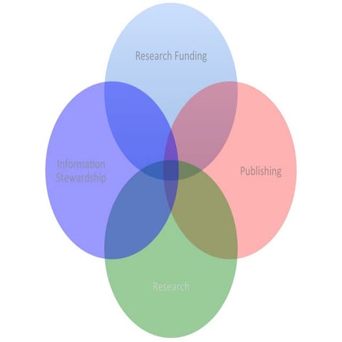 (One Possible) Future of Scholarly Communication