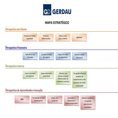 Gerdau - Mapa Estratégico com PETI