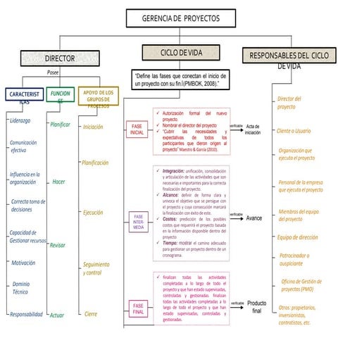 Gerencia de proyectos   mapa conceptual
