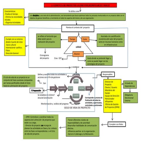 Gerencia de proyectos mapa conceptual