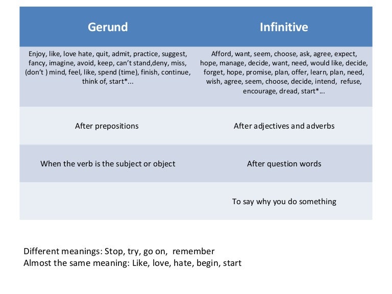 Enjoy gerund. Infinitive and gerund правила. формы герундия в английском языке таблица. Gerund and infinitive. Gerund and infinitive.