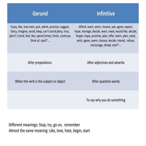 Gerund vs Infinitive Table