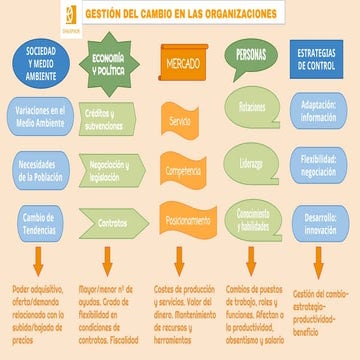 Claves del cambio en las organizaciones | PPTX