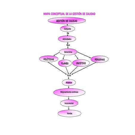 Mapa conceptual de gestion de calidad | PDF