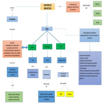 Gestion de proyectos