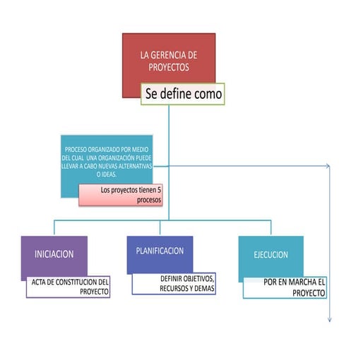 Gestion de proyectos