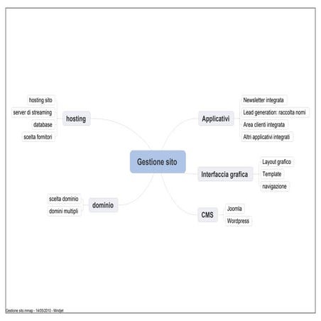Gestione sito