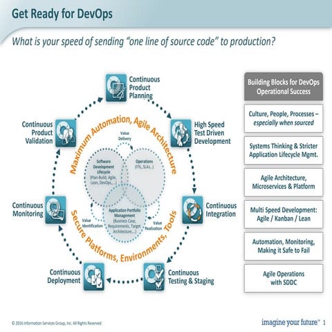 Get Ready for DevOps - Enabling the DevOps Journey