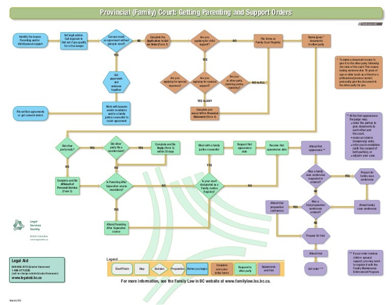 getting initial orders for custody guardianship access and child custody chart