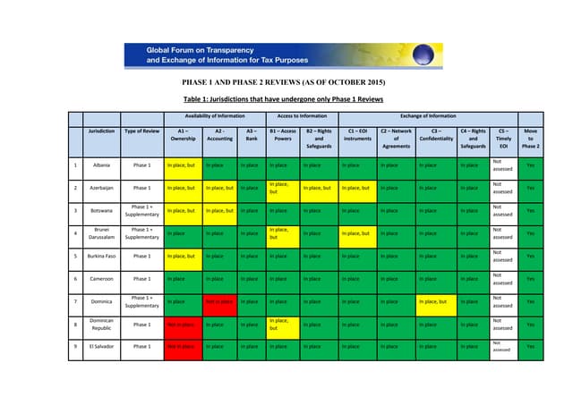 Notations du Forum mondial au 30 oc...
