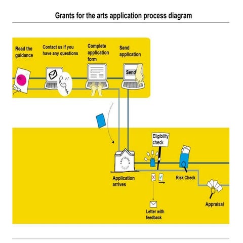 Grants for the arts application process diagram