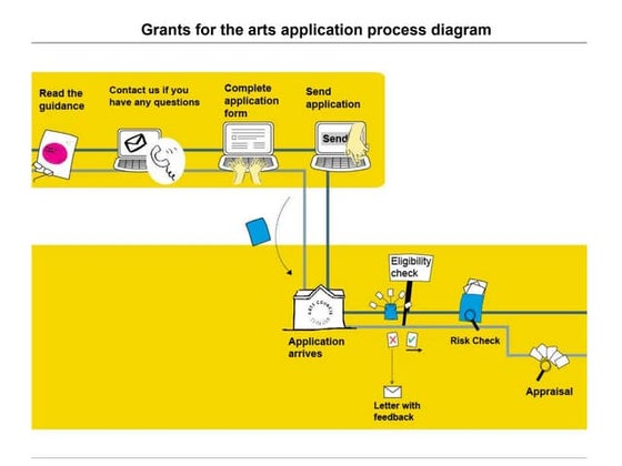 Grants for the arts: the grant-making process | PDF