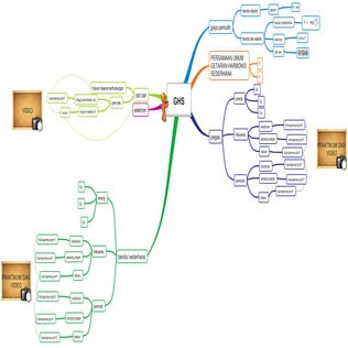 mind map ghs | PDF
