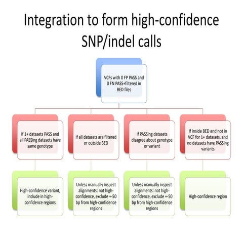 Aug2015 Giab nist integration methods
