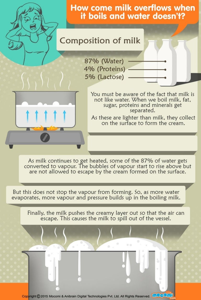 Why does Milk overflow? Kids