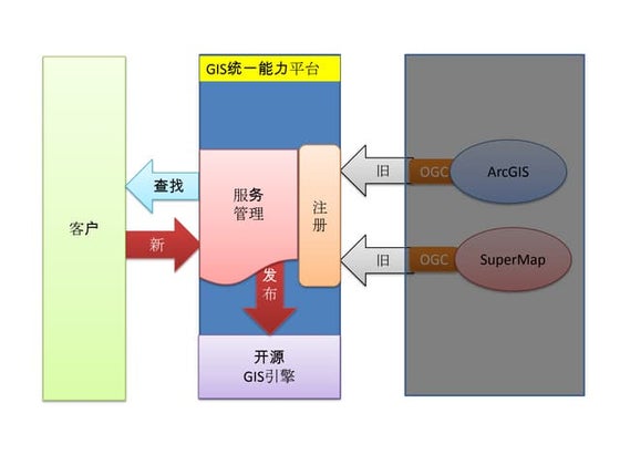 ArcGIS REST Mapserver vs WFS | DOCX