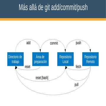 Más allá de Git add/commit/push