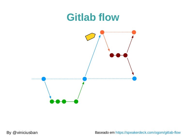 Gitlab flow