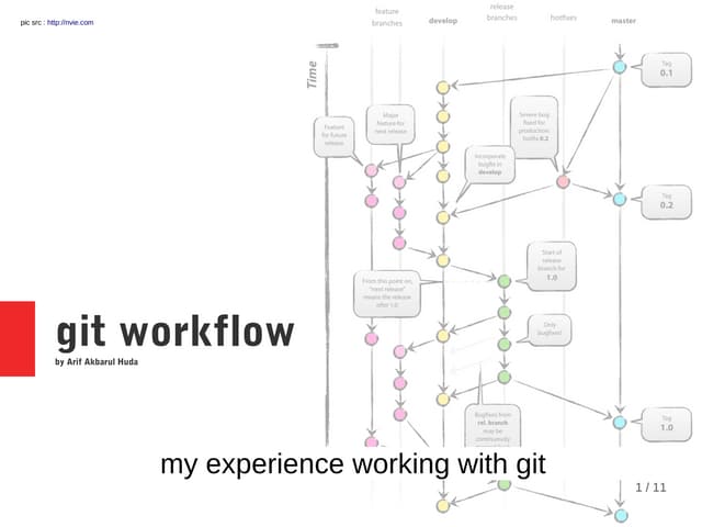Git workflow