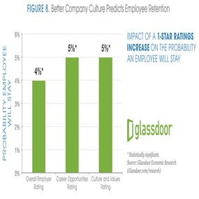 Factors Influencing Employee Turnover