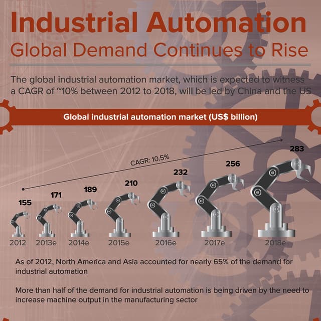 Industrial Automation: Global Demand Continues to Rise | An Aranca Infographic