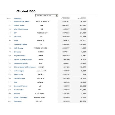 Top 100 multinacionals mundials