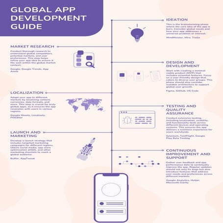 Global App Development Guide: Essential Steps | PDF
