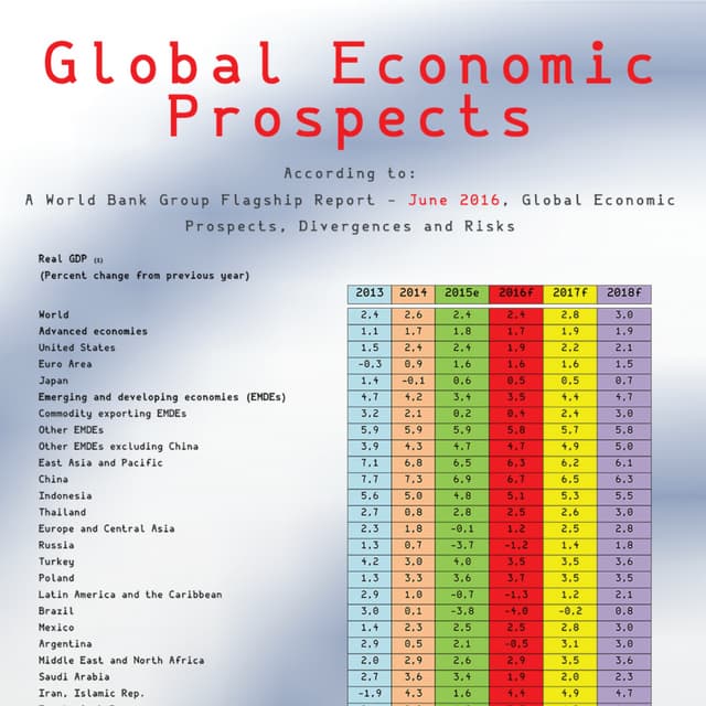 Global Economic Prospects Infographic by ibbds