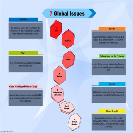 Global issues