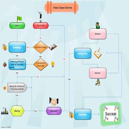 Global issues solutions