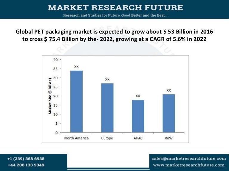 Global PET packaging market is expected to grow about 53 Billion i…