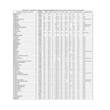 Global region builder geo-codes.appendix-b-alphabetic.listing.of.geographies....
