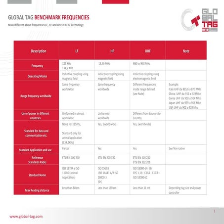 Global Tag benchmark_frequencies