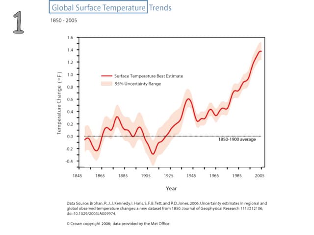 Global warming graphs