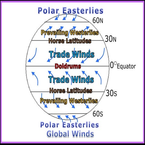 Winds, Global Winds, Weather and Climate Unit PowerPoint, Earth Science
