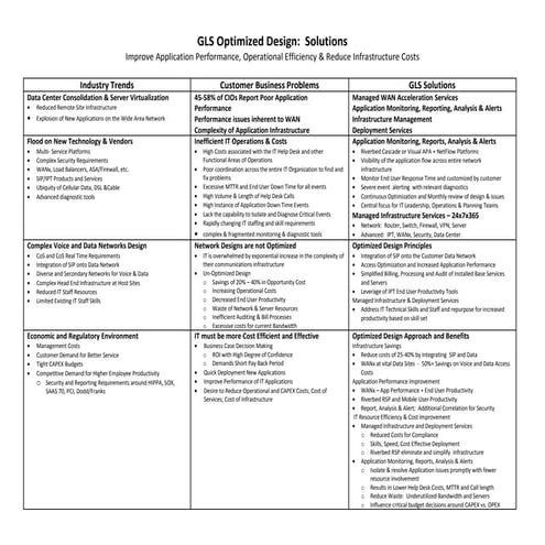 GLS Optimized Design Summary