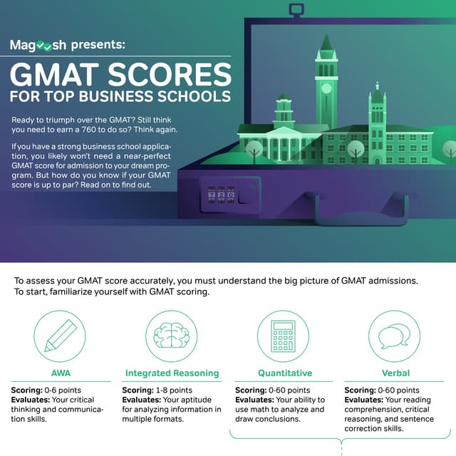 GMAT Scores for Top Business Schools