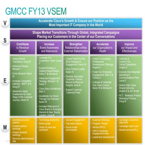 Cisco Global Marketing Communications VSEM