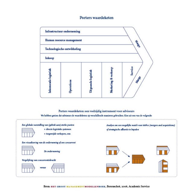 Porter: ValueChainModel