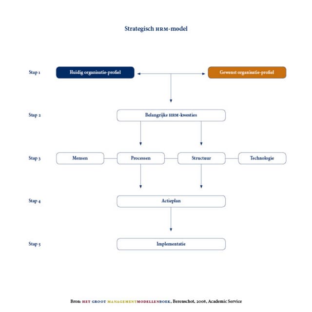 Strategic HRM-Model