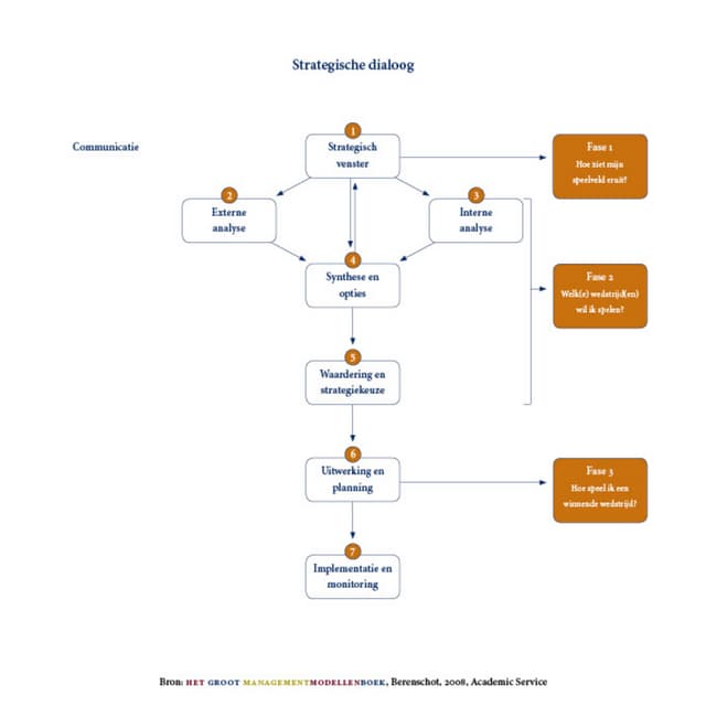 StrategicPlanningProcess