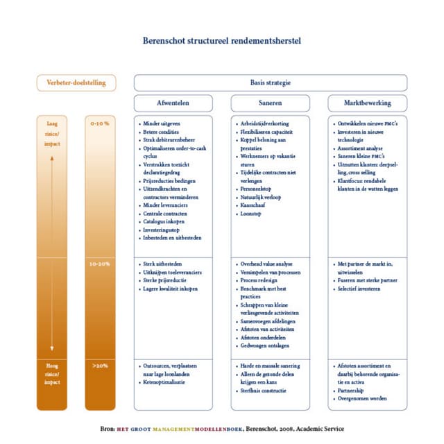 Berenschot:StructuralBusinessImprovementModel