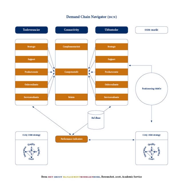 DemandChainNavigation